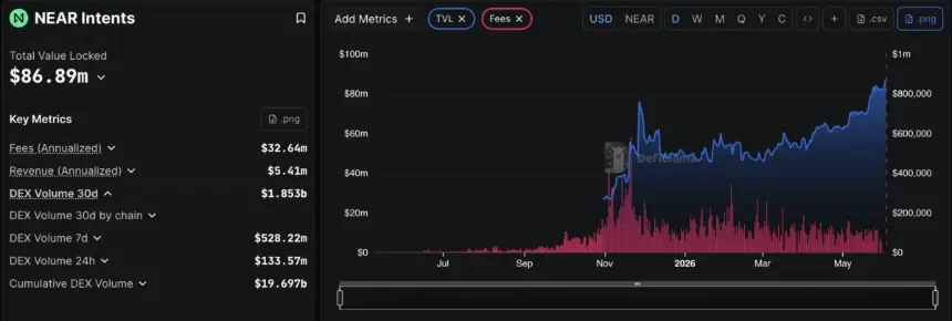 Chart showing NEAR Intents TVL, fees, revenue, and DEX volumes