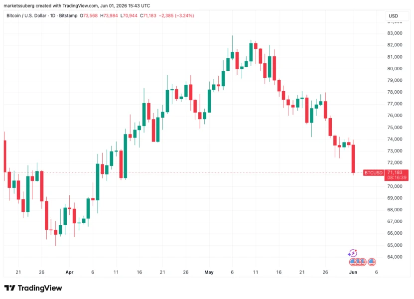 Bitcoin one-day chart