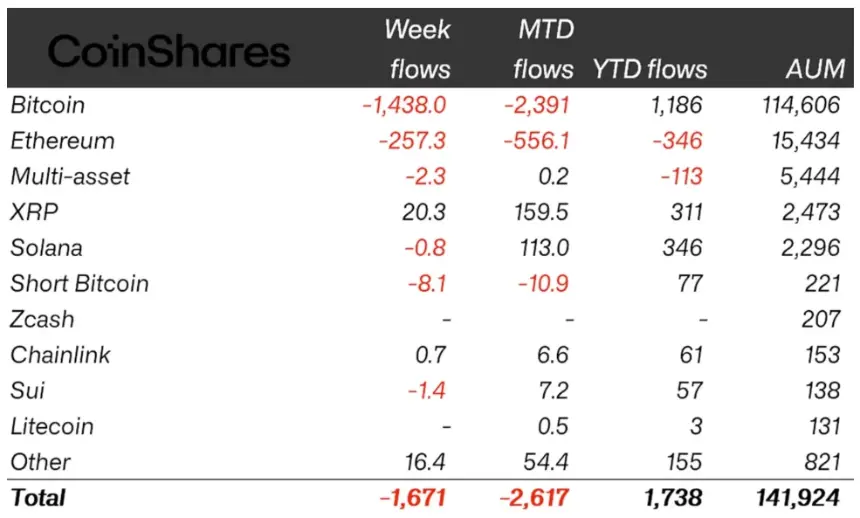 Chart showing substantial outflows from crypto ETPs for another week
