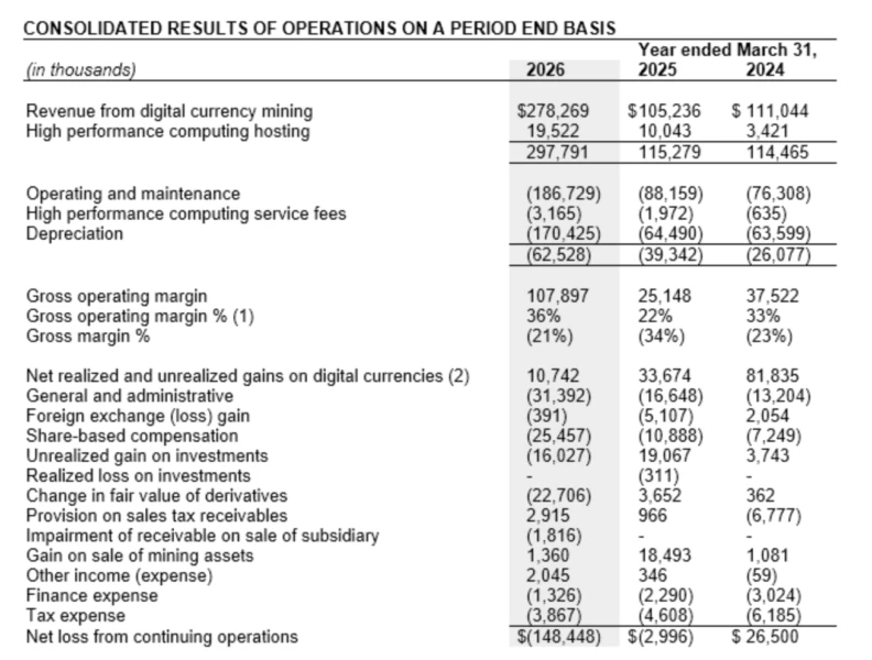 Chart detailing HIVE's revenue breakdown