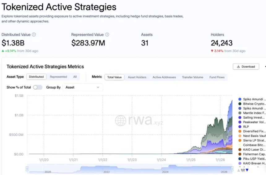 Chart showing growth of tokenized active-strategy funds from June 2025 to May 2026
