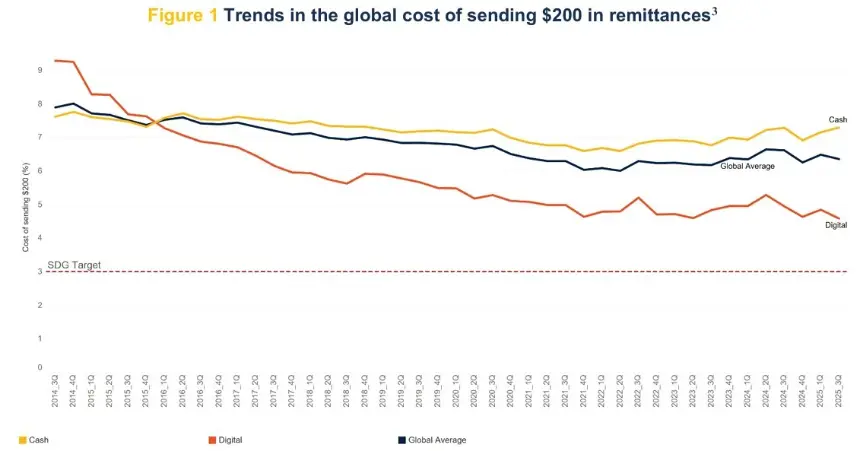 Chart showing the global cost of sending $200 in remittances