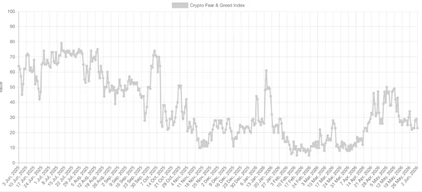 Crypto Fear and Greed Index Chart