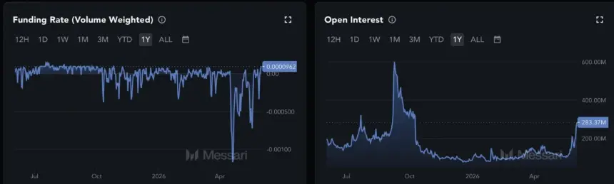 wld open interest and funding rates chart