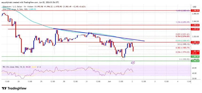 ETH/USD Hourly Price Chart showing bearish trend line