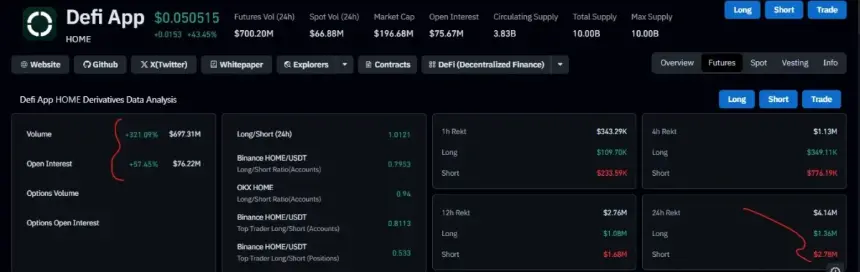 HOME Price Explodes 100% as Rocket Perps Momentum Triggers Massive Short Squeeze 