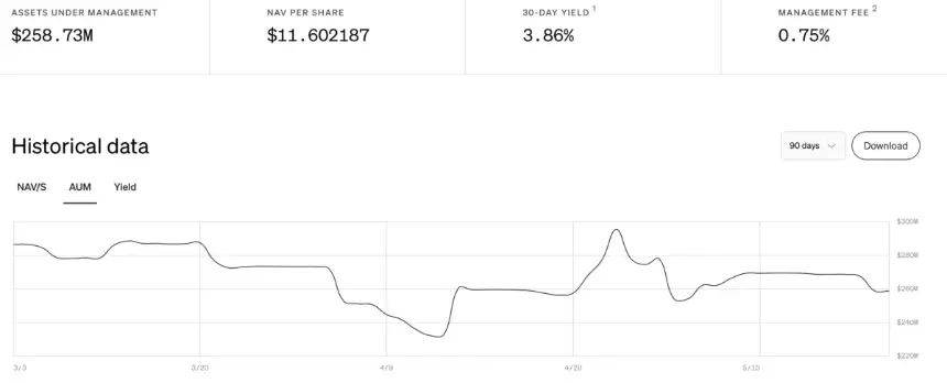 Chart showing details of the Bitwise Crypto Carry Fund