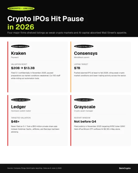 Split visual contrasting paused crypto IPOs and AI mega-listings in 2026