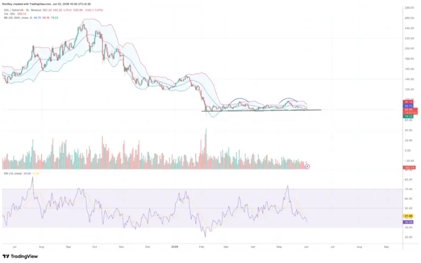 COINBASE:SOLUSDT 1-Day price chart.