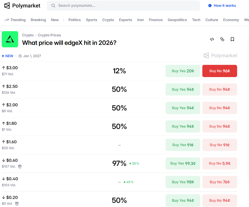 Polymarket上EDGE价格预测市场截图