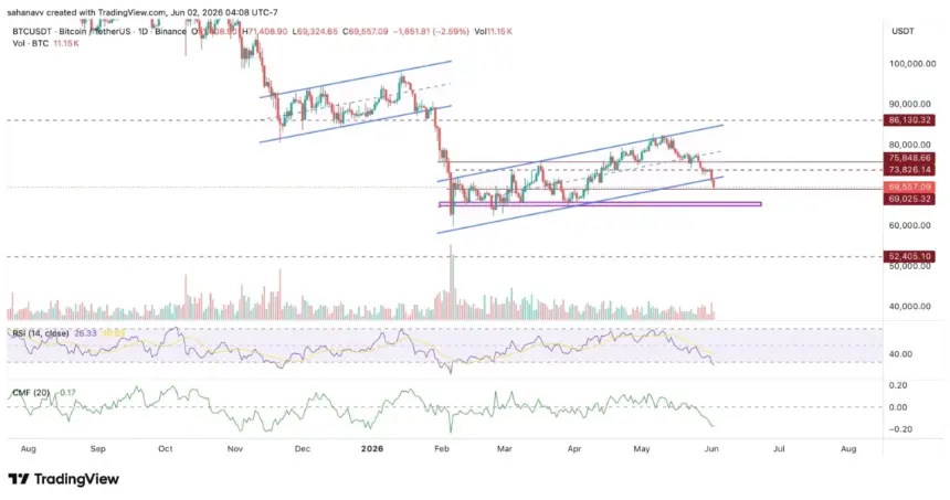 bitcoin price chart showing breakdown from ascending channel