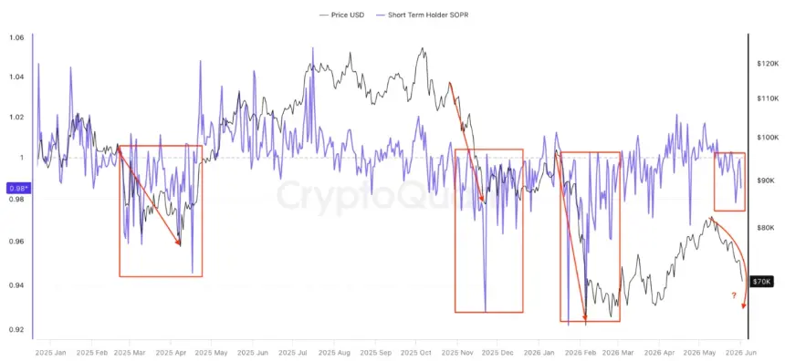 Bitcoin Short-Term Holder SOPR Chart