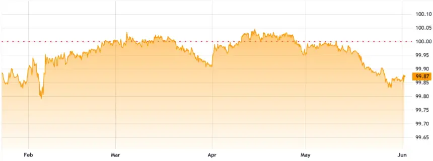 Chart showing USDT stablecoin price against USD at major exchanges