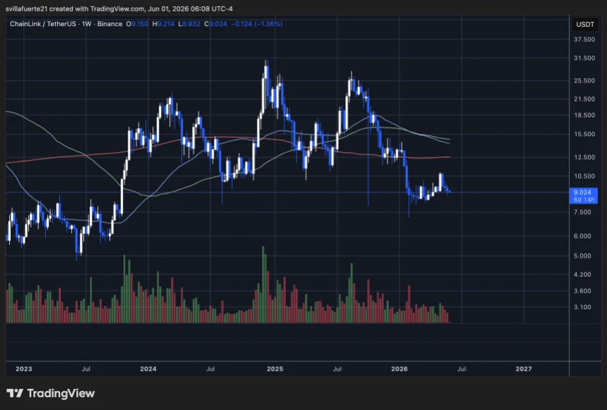 Chainlink consolidates around long-term support level | Source: LINKUSDT chart on TradingView