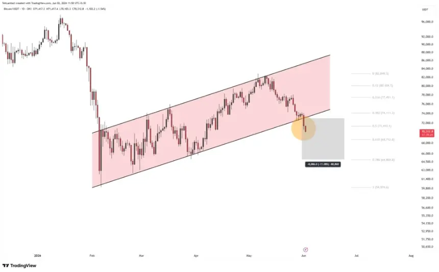 Bitcoin (BTC) price analysis