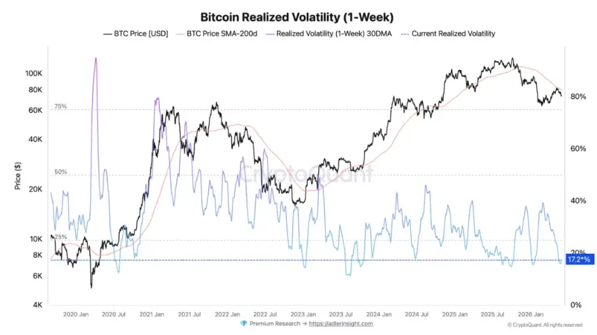 Chart showing Bitcoin's one-week realized volatility declining sharply