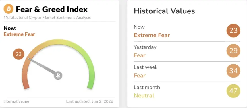 Chart showing the Crypto Fear & Greed Index dropping into Extreme Fear territory