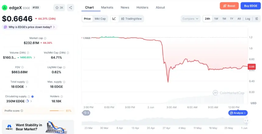 Chart showing EDGE token price crash