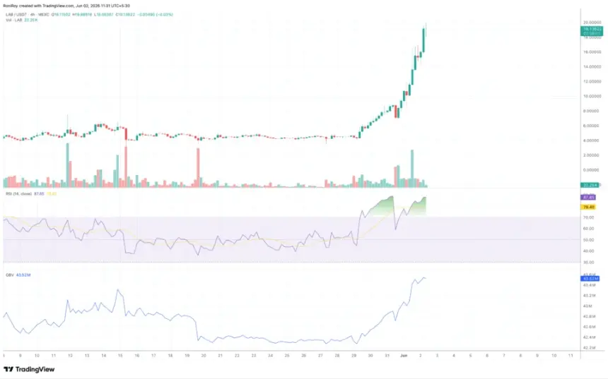 LAB/USDT 1-day price chart.