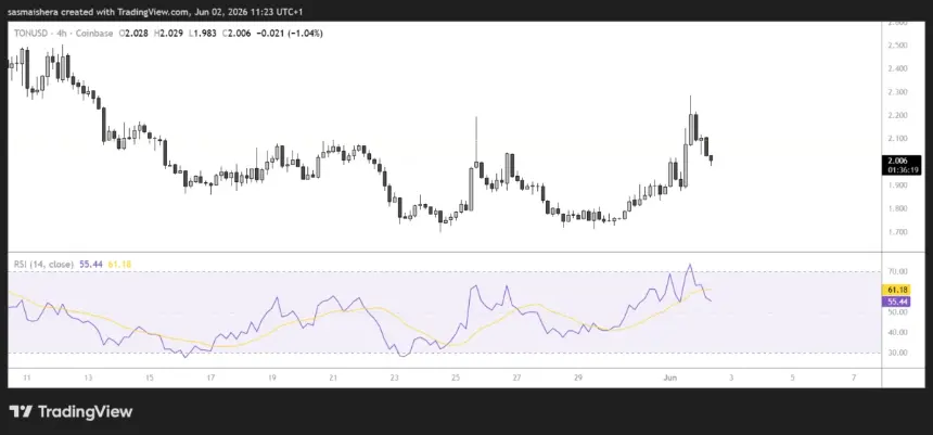 COINBASE:TONUSD 4H Chart
