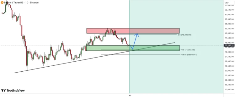 Bitcoin price chart showing key levels