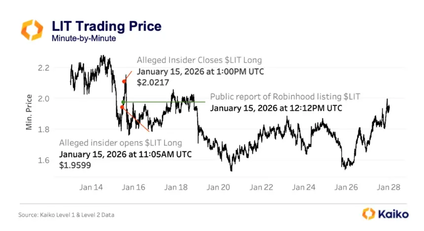 LIT trading price, listing time, minute-by-minute chart from Kaiko