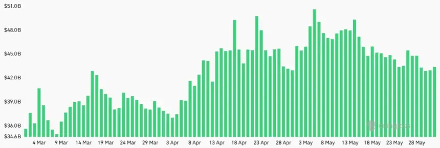 Chart showing Bitcoin futures aggregate open interest at major exchanges