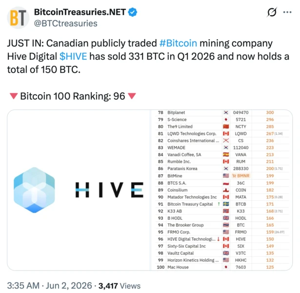 Chart showing HIVE's Bitcoin treasury changes