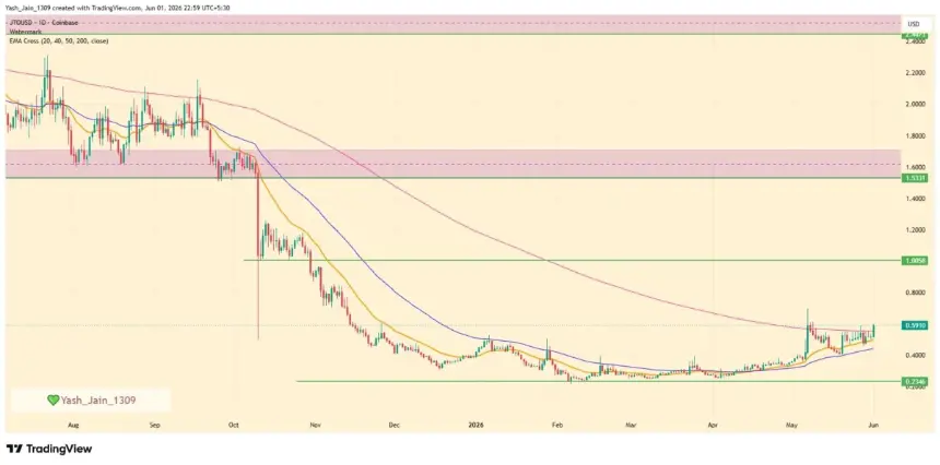 JTO Price Analysis Chart