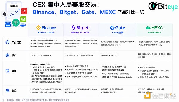 CEX 集体杀入美股：稳定币买股票 正在成为新入口？