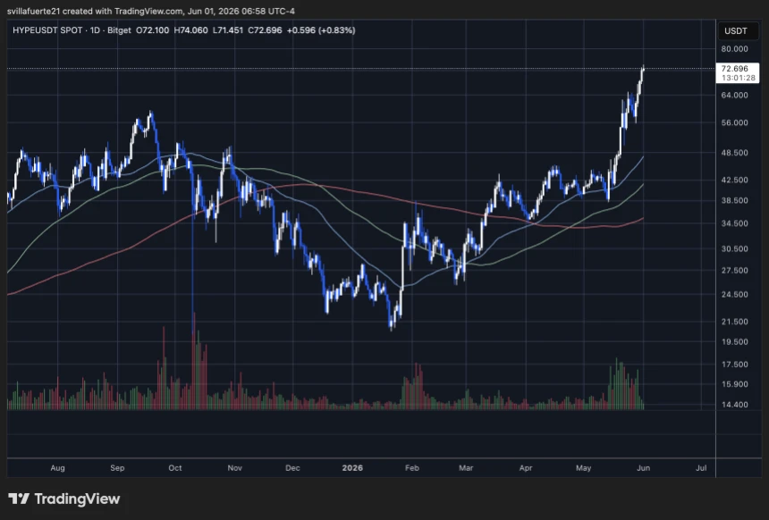 HYPE continues pushing above ATH | Source: HYPEUSDT chart on TradingView