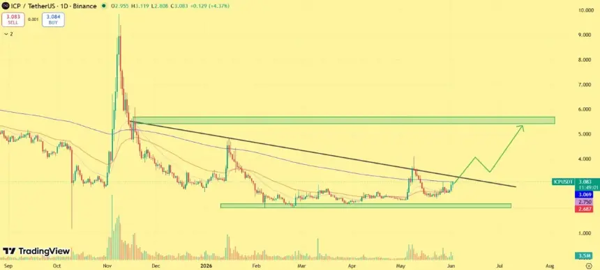 ICP price prediction
