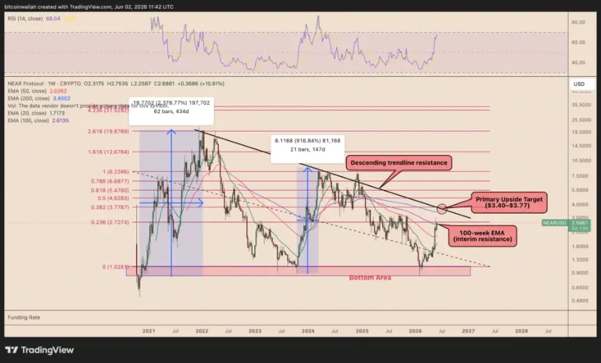 NEAR weekly price chart with historical analysis
