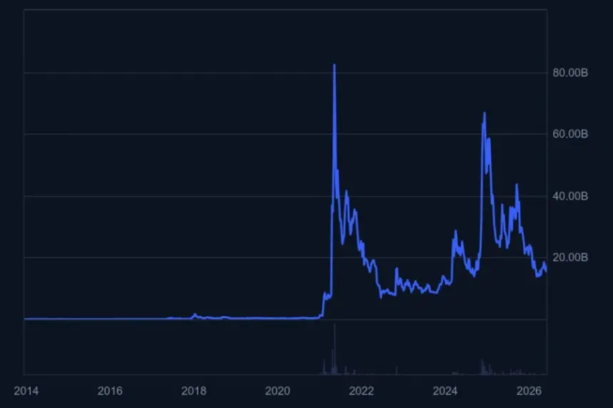 Chart showing Dogecoin market capitalization growth from 2014 to present