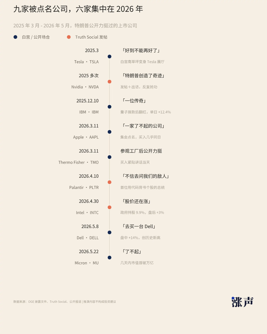 特朗普点名公司的产业分布与关联示意图