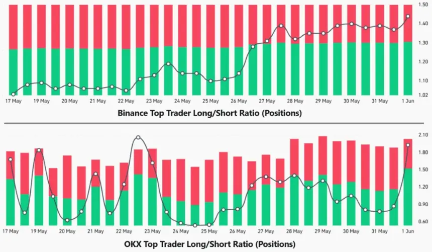 Chart showing Bitcoin top traders' long-to-short position at Binance & OKX