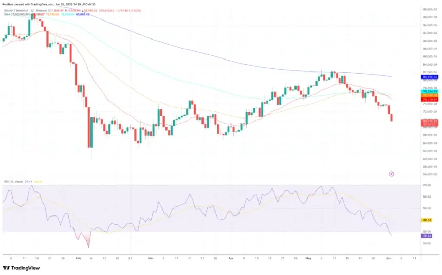 Bitcoin 1-day price chart.