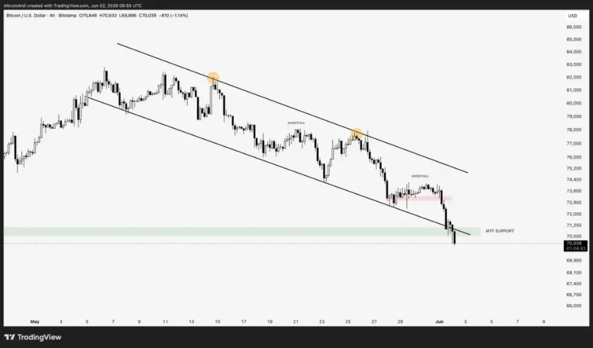 Bitcoin Tumbles Below $70K, Triggers Over $800 Million in Market Liquidations