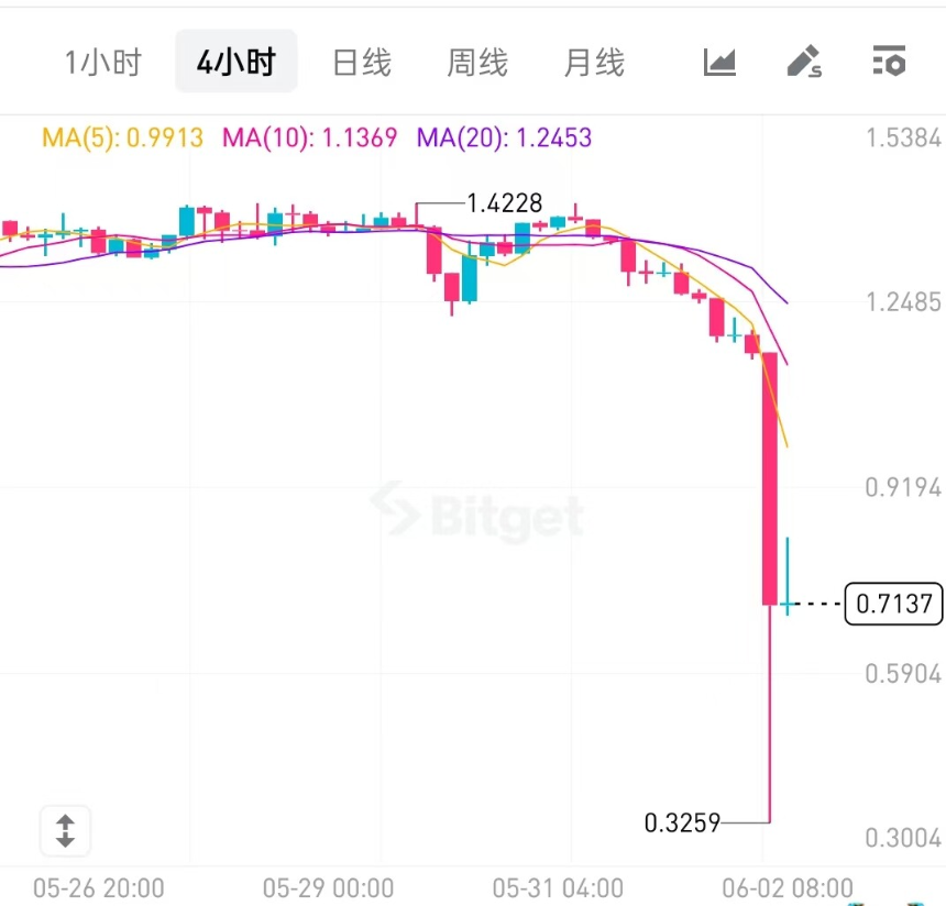 EDGE代币价格走势图显示剧烈下跌