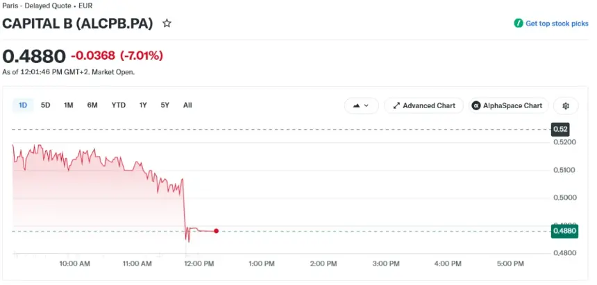 One-day chart of Capital B stock price