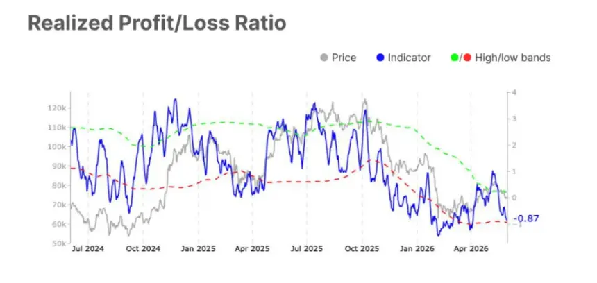 Bitcoin Realized Profit/Loss Ratio Chart