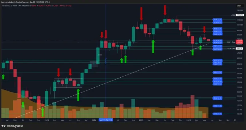 Bitcoin Tumbles Below $70K, Triggers Over $800 Million in Market Liquidations