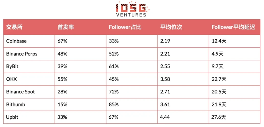 各交易所首发与跟随上币比例