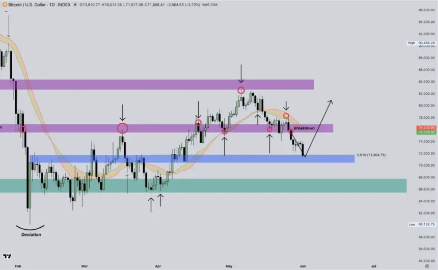 BTC one-day chart analysis