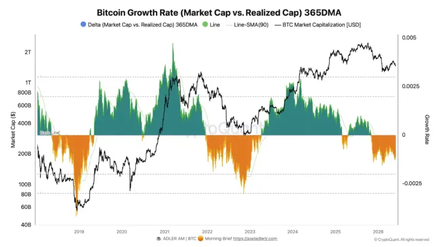 Chart illustrating Bitcoin's growth rate based on market capitalization and realized capitalization