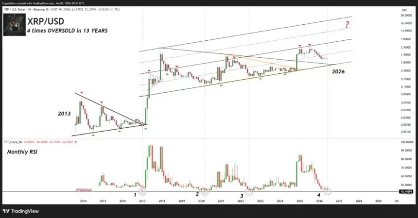 XRP monthly chart with fractal analysis