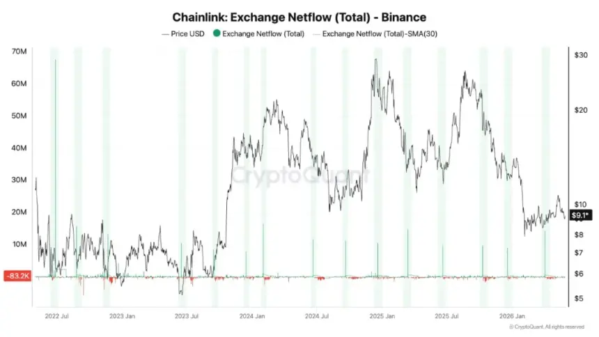 Chainlink Exchange Netflow on Binance | Source: CryptoQuant