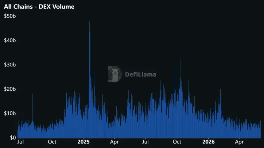 Chart showing DEX trade volume decline from 2025 peaks