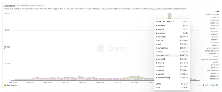 DEX Volume By Protocol Latest Week