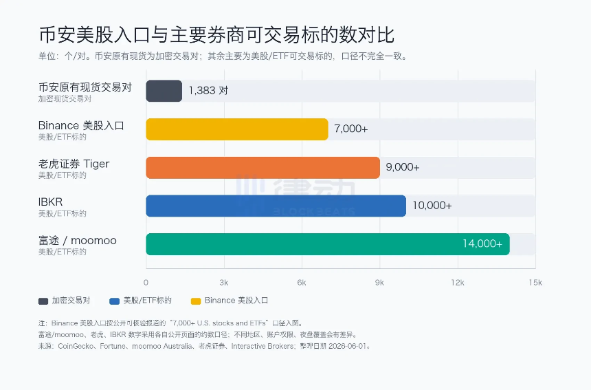 Binance美股交易界面截图
